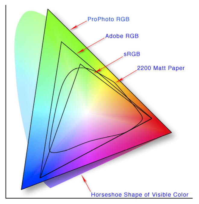 Diagram showing a horseshoe-shaped visible color spectrum with triangles and an irregular shape inside, labeled ProPhoto RGB, Adobe RGB, sRGB, 2200 Matt Paper, and horseshoe shape of visible color.