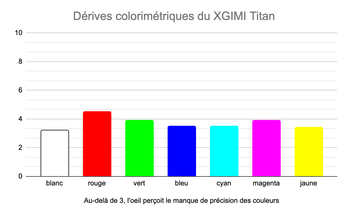 XGIMI Titan deriveert kleuren