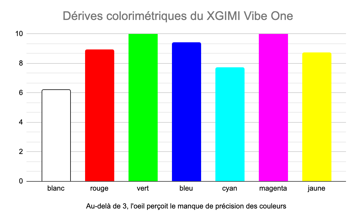 XGIMI Vibe One derive colorimetriques
