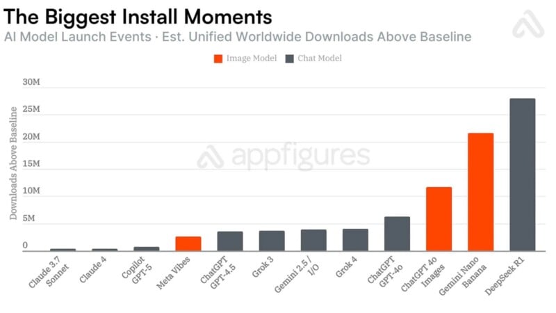 Bar chart titled "The Biggest Install Moments" shows estimated worldwide downloads above baseline for various AI model launches. Plugins and Poe/Claude have the highest downloads; image and chat models are shown in orange and gray bars, respectively.