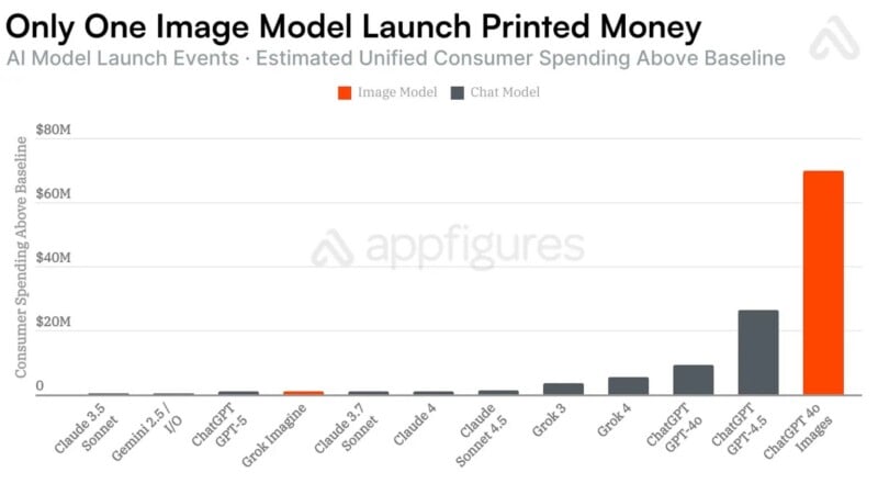 Bar chart showing consumer spending above baseline for various AI models. Most models show low spending, except "ChatGPT 4o Images," which has a much higher orange bar labeled "Image Model.