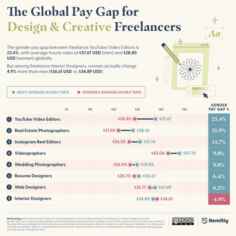 Infographic comparing the average hourly pay rates of men and women in various design and creative freelance roles, showing a gender pay gap in each, with men generally earning more.