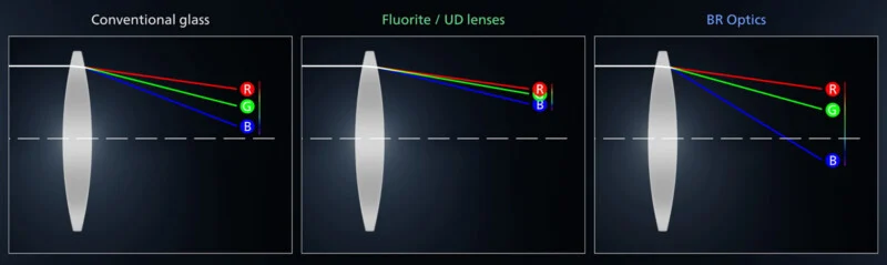 A diagram comparing how red, green, and blue light focus through conventional glass, fluorite/UD lenses, and BR optics, showing improved alignment of light rays with advanced lens types.