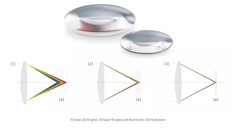 Two types of camera lenses are shown above three diagrams comparing how glass, ED glass, and Super ED glass focus colored light onto a single focal plane. Colored lines illustrate reduced chromatic aberration.