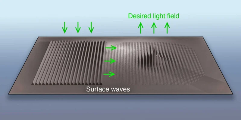 A 3D rectangular surface with rippling patterns on the left labeled "Surface waves" and smoother waves on the right with arrows and text "Desired light field" indicating transformation. Green arrows suggest the direction of wave flow.