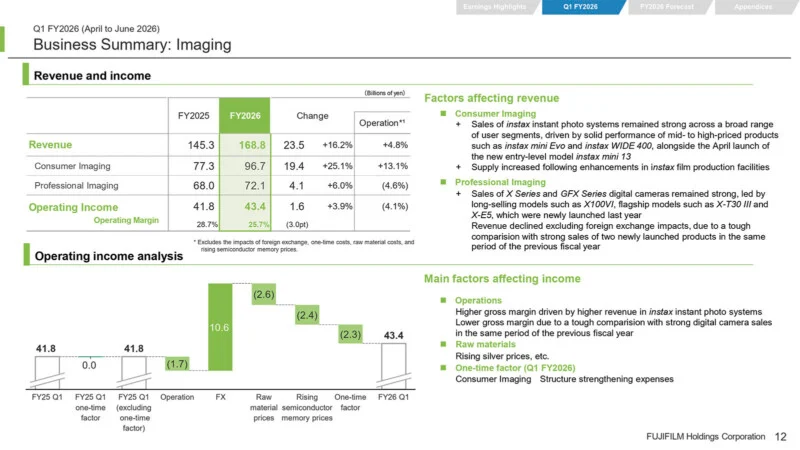 A business summary slide for Fujifilm Imaging Q1 FY2026, showing revenue, operating income, and factors affecting performance.