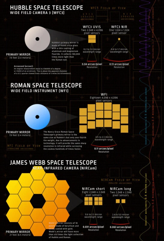 An infographic comparing the primary mirrors, sensor arrays, and technical specifications of the Hubble, Roman, and James Webb space telescopes.