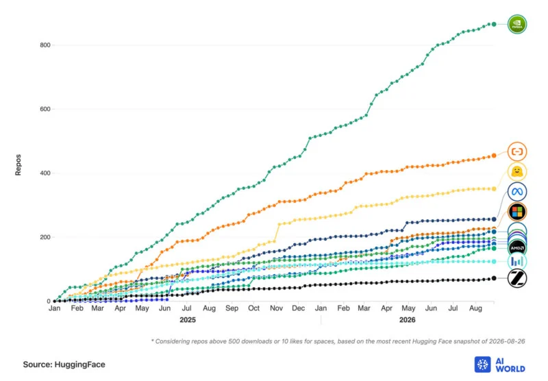 A line graph showing the growth of Hugging Face repositories by organization from January 2025 to August 2026, led by NVIDIA.