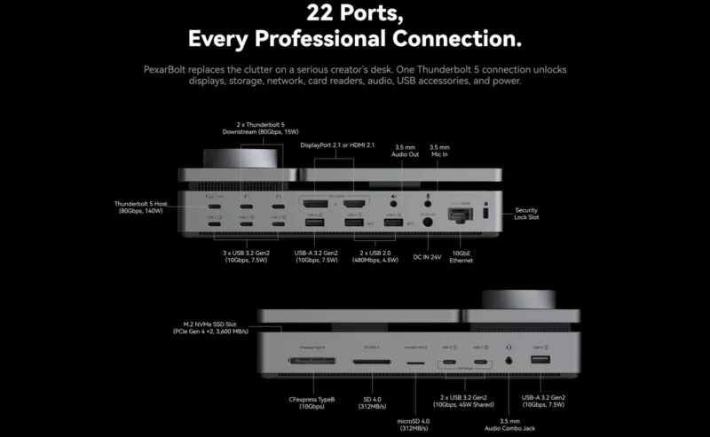 A diagram of the PexarBolt docking station showing its 22 ports, including Thunderbolt 5, USB-A, USB-C, Ethernet, and card slots.