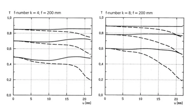Two line graphs showing modulation transfer function (T) versus distance (u) for a 200 mm lens at f/4 and f/8.