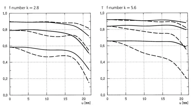 Two line graphs showing modulation transfer function (T) versus distance from center (u) for f-numbers 2.8 and 5.6.