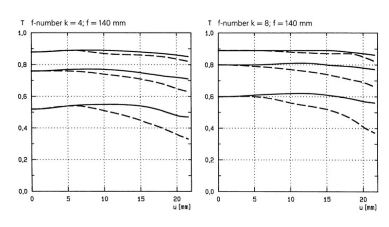 Two line graphs showing modulation transfer function (T) versus distance (u) for a 140 mm lens at f/4 and f/8.