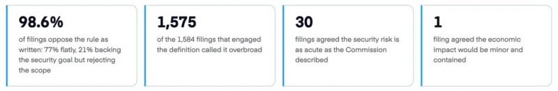 Four infographic cards display statistics about public filings: 98.6% oppose the rule, 1,575 call the definition overbroad, 30 agree with the security risk, and 1 agrees with the economic impact.
