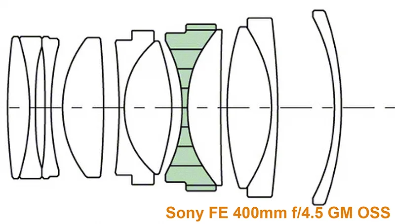 A diagram showing the internal lens element arrangement of a Sony FE 400mm f/4.5 GM OSS lens, with one group highlighted in green.