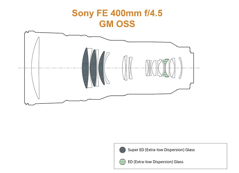 A cross-section diagram of a camera lens labeled Sony FE 400mm f/4.5 GM OSS, with a legend defining Super ED and ED glass elements.