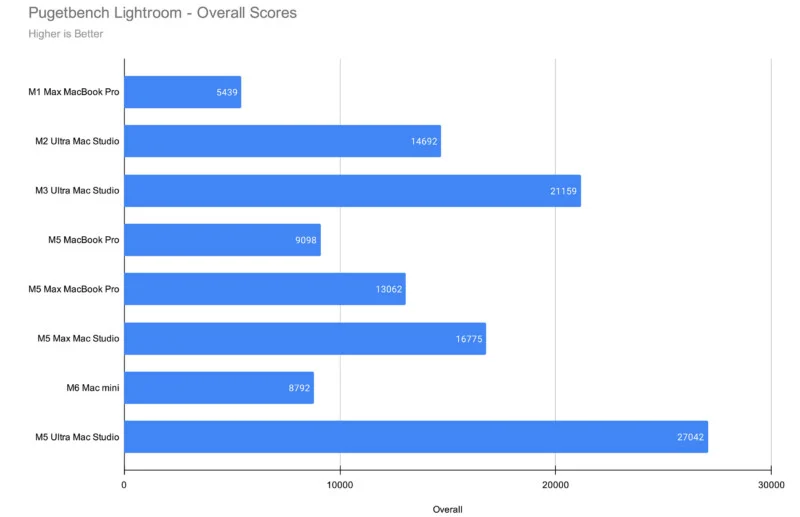A horizontal bar chart titled "Pugetbench Lightroom - Overall Scores" comparing the performance of various Mac models, with scores ranging from 5439 to 27042.