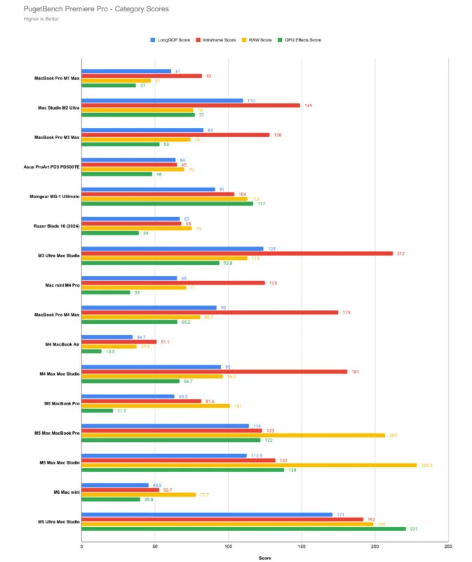 A horizontal bar chart titled "PugetBench Premiere Pro - Category Scores" compares performance metrics across various computer models using LongGOP, Intraframe, RAW, and GPU Effects scores.