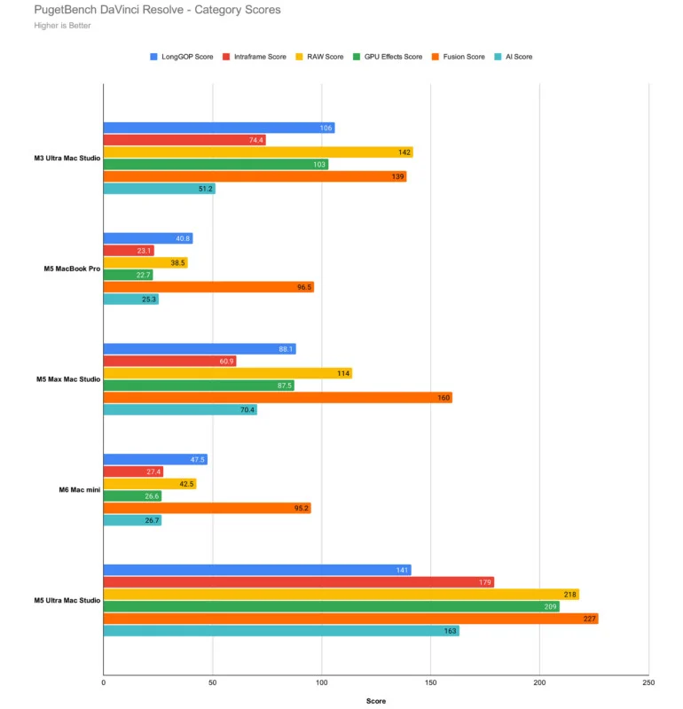 A horizontal bar chart comparing PugetBench DaVinci Resolve category scores across five different Mac models.