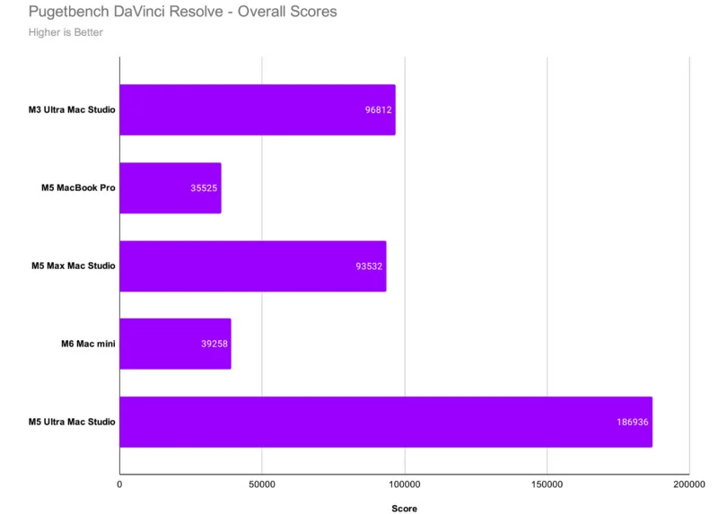A horizontal bar chart titled "Pugetbench DaVinci Resolve - Overall Scores" compares the performance of five Apple devices, with the M5 Ultra Mac Studio scoring the highest at 186,936.